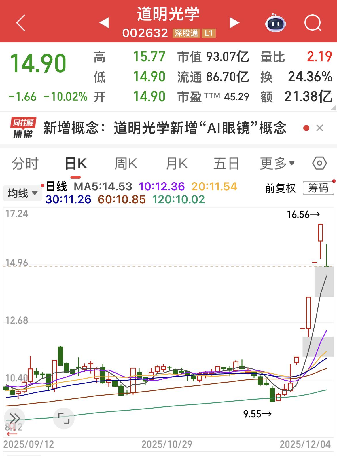 道明光学连续5个涨停后，今日来一个跌停！

个股快速拉升最大的受益者是：大股东减
