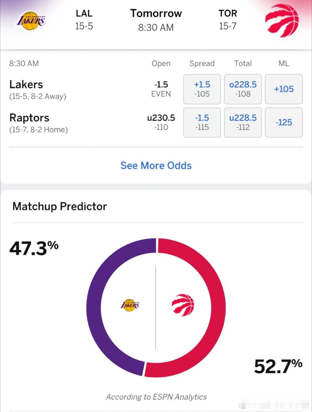 面对锋线大队！ESPN预测明日湖人vs猛龙胜率: 湖人47.3％，猛龙52.7％