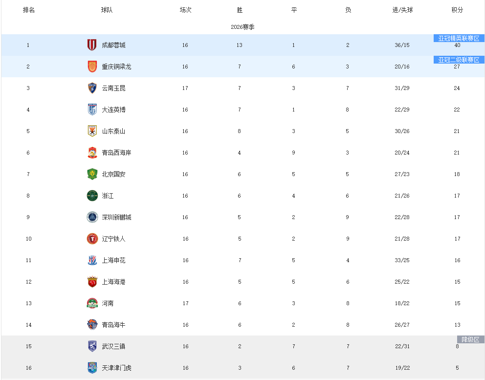 成都蓉城有没有可能在国庆节前就能夺冠呢？中超联赛