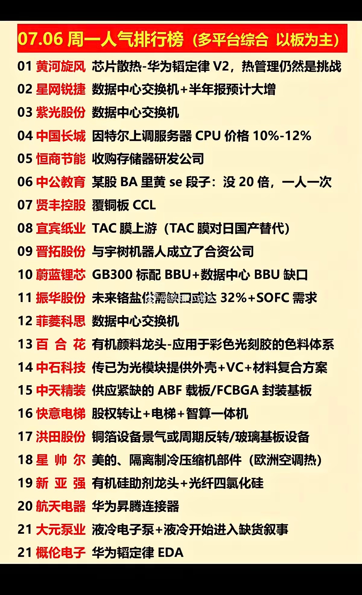7.06周一  涨停板股票+人气榜！1.创新药，减肥药2.数据交换中心3.铜箔4