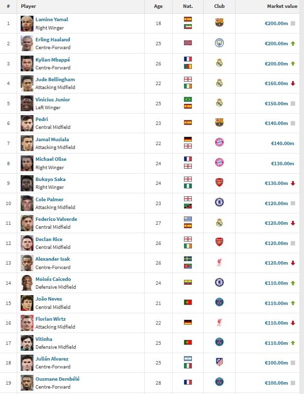 足坛最新亿元先生出炉：共19人！姆巴佩哈兰德亚马尔2亿，法甲3人过亿，英超、西甲