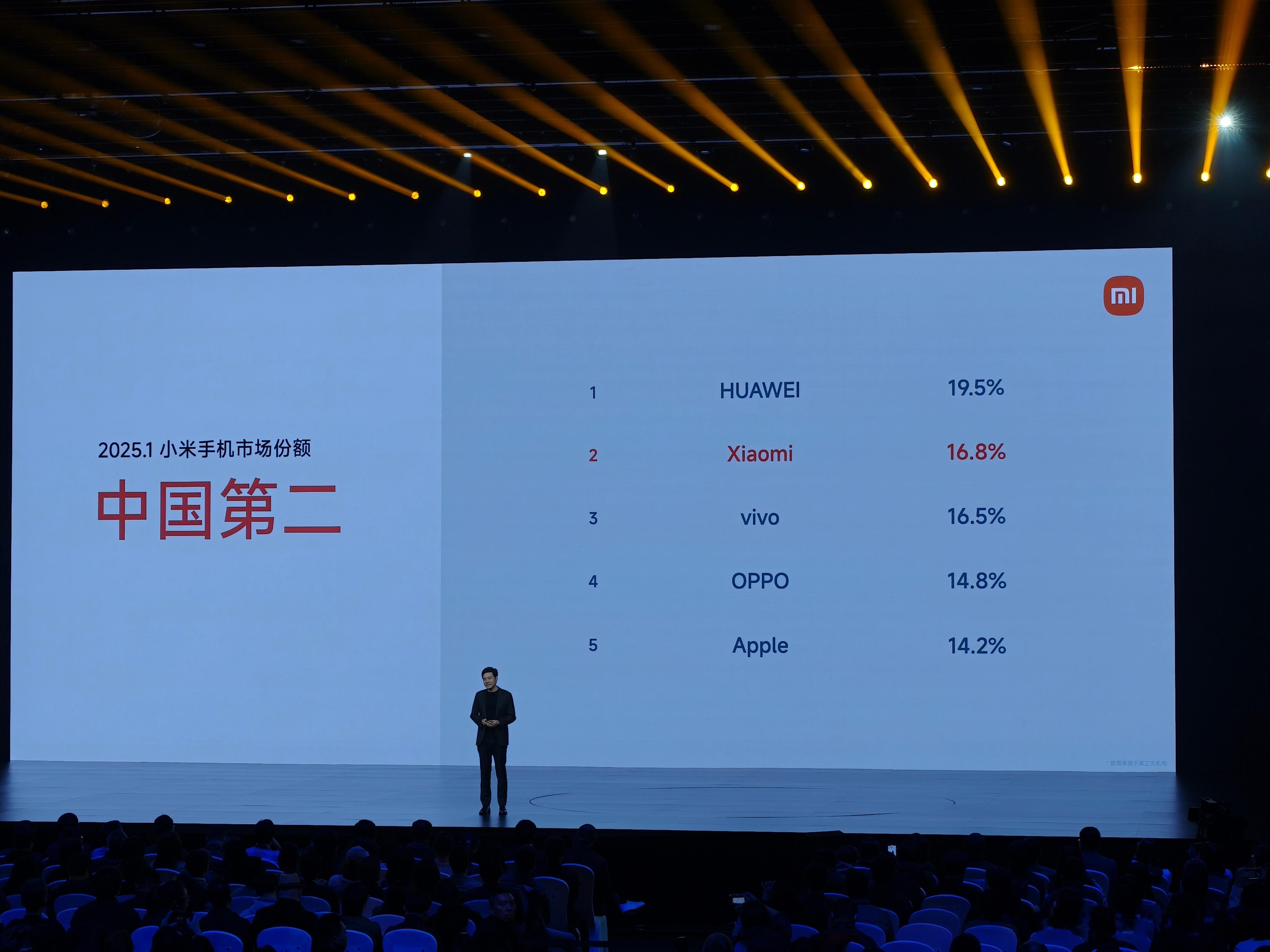 小米15Ultra 2025年1月，小米中国市场份额第二，相比去年是一个跃升。 