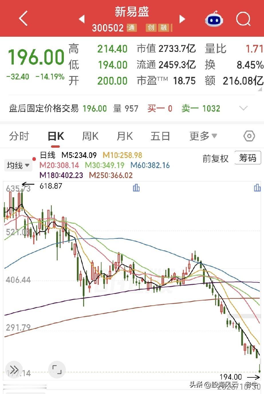 新易盛大跌超14%！股价收报196元，年内股价相较最高位的618.87元，短短4