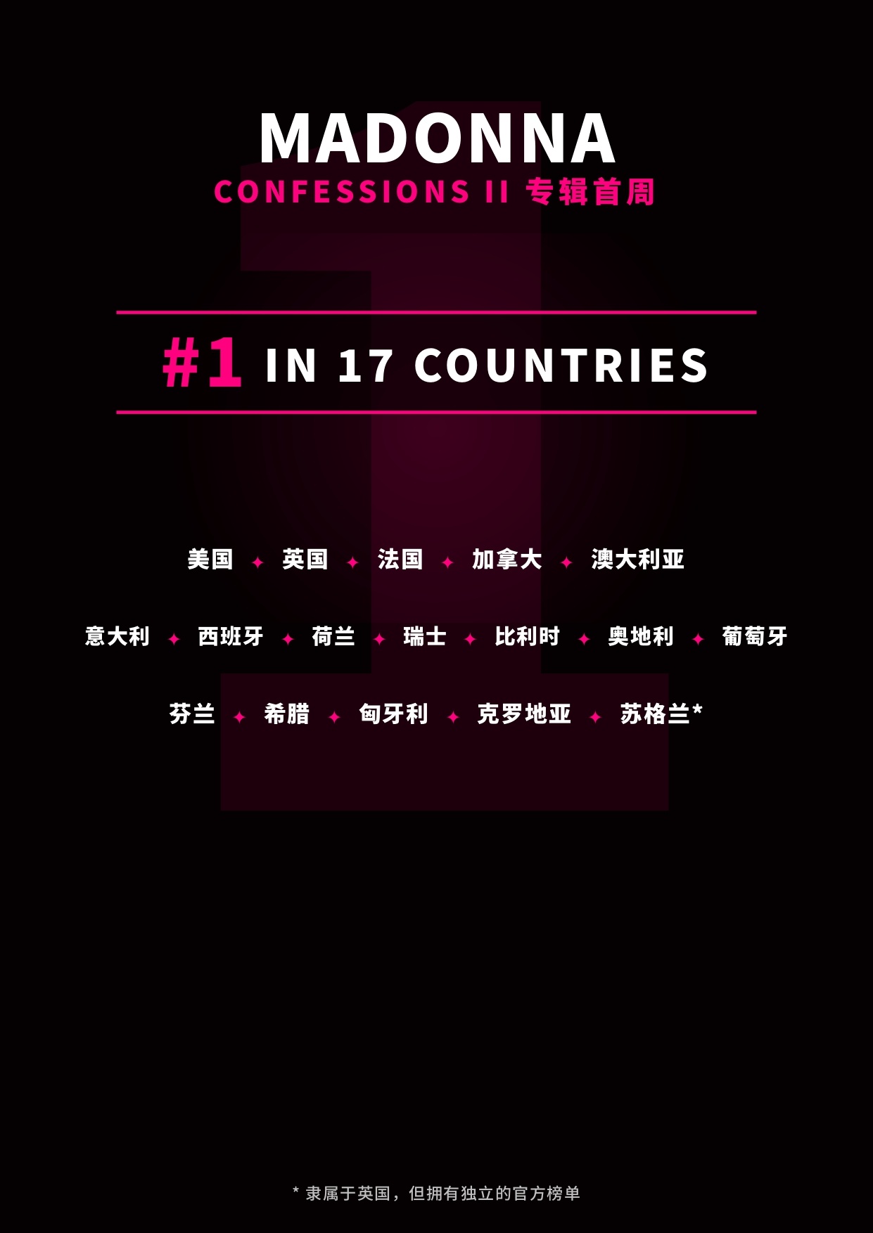 Madonna Confessions II 专辑首周登顶17国/地区 