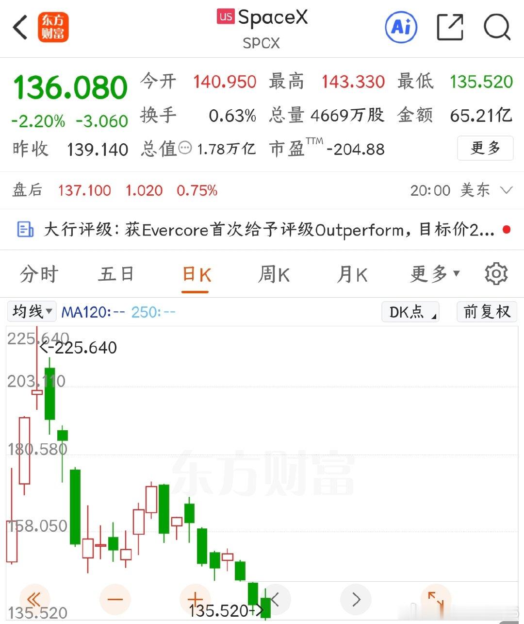 今天是2026年7月15日，空叉，也就是SpaceX，昨天的收盘价格为136.0