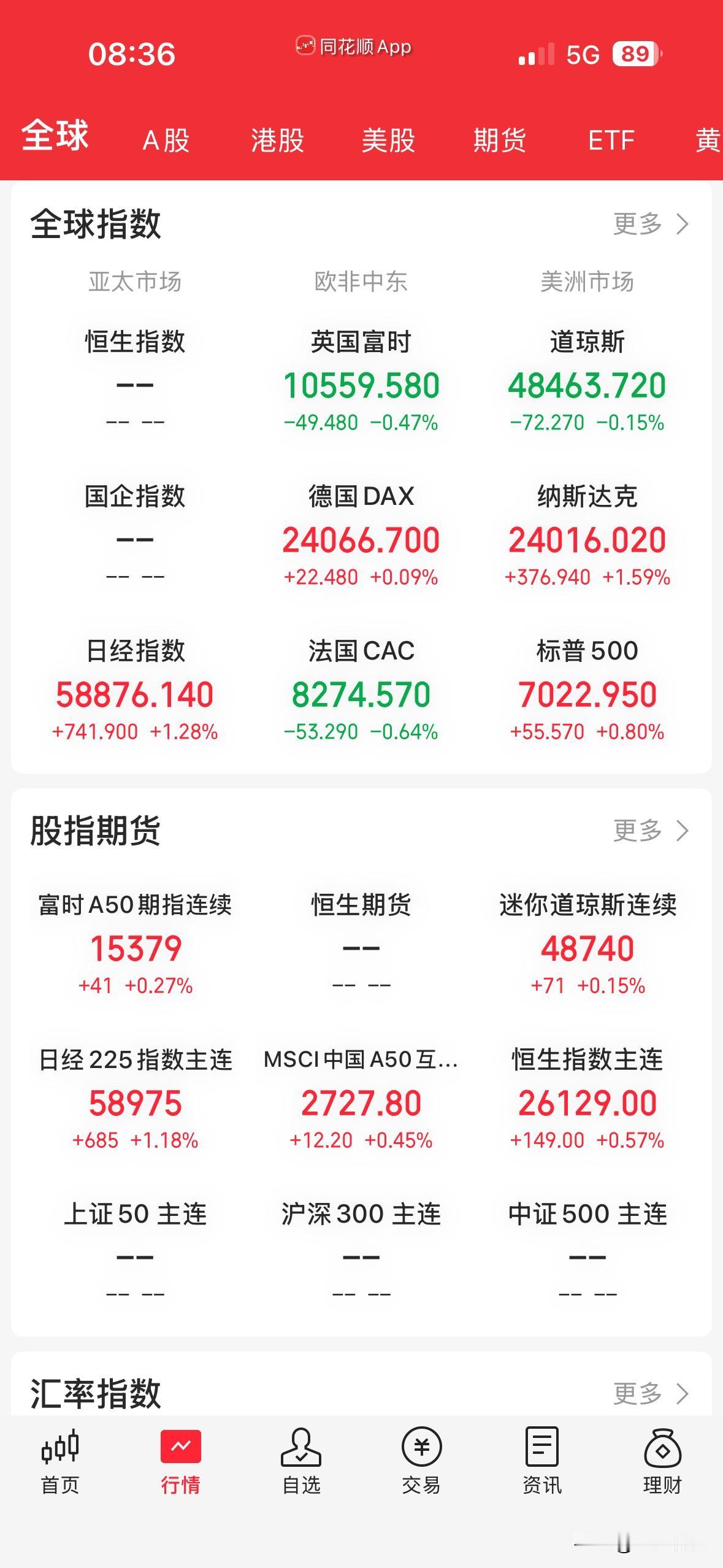 昨晚外围市场表现不错，相信大家一定很高兴，不过我这里还是要给大家泼一盆冷水，高开