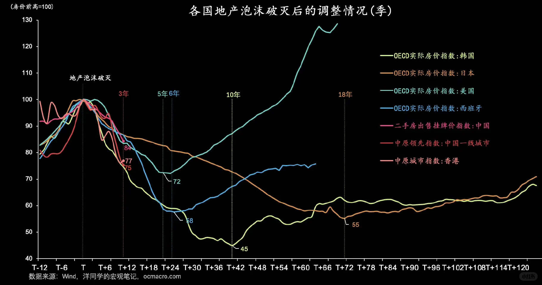 美国房地行业顶点下来底部 差不多5年的样子 日本从顶点下来到底部差不多...
