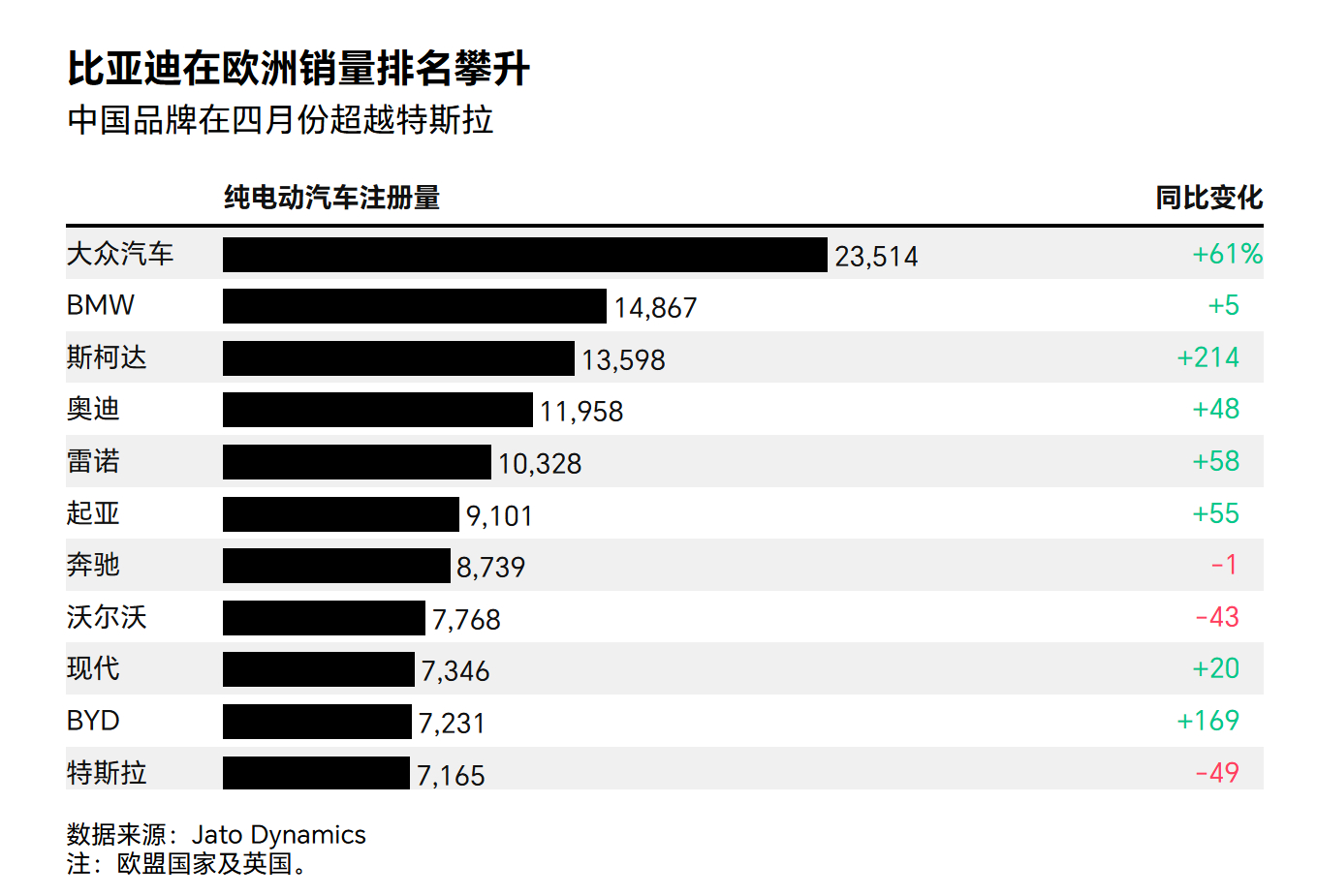 比亚迪在欧洲的销量超过特斯拉了 ​​​