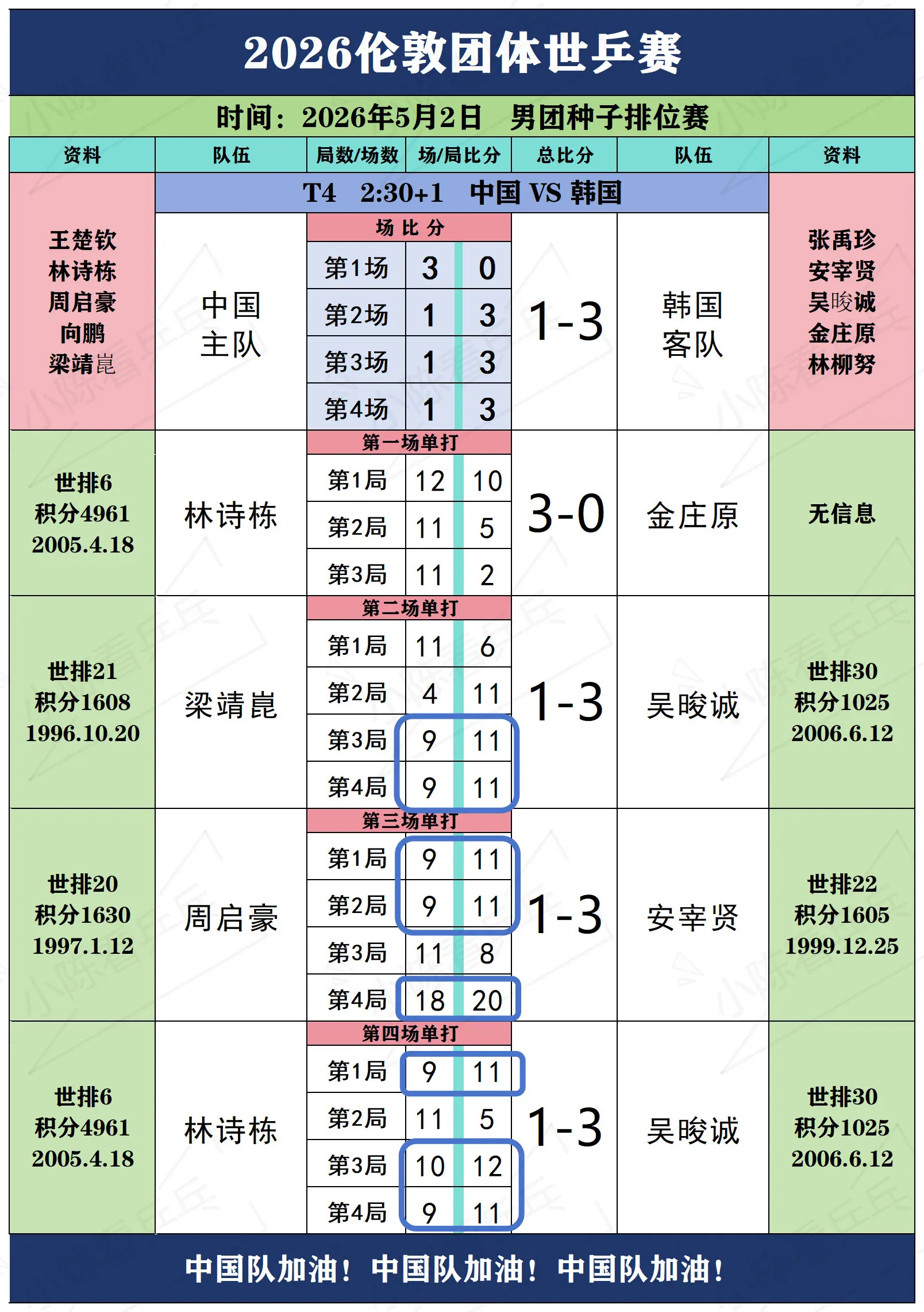 中国队这个关键分真的需要好好改进下～总结不足，发现缺点，及时调整，希望...