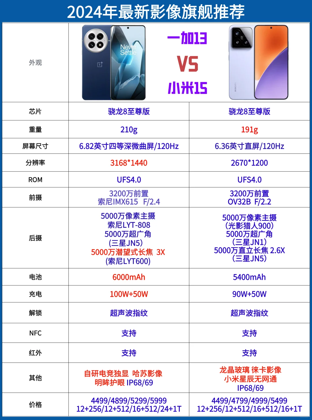 同样4499元起售，一加13对比小米15