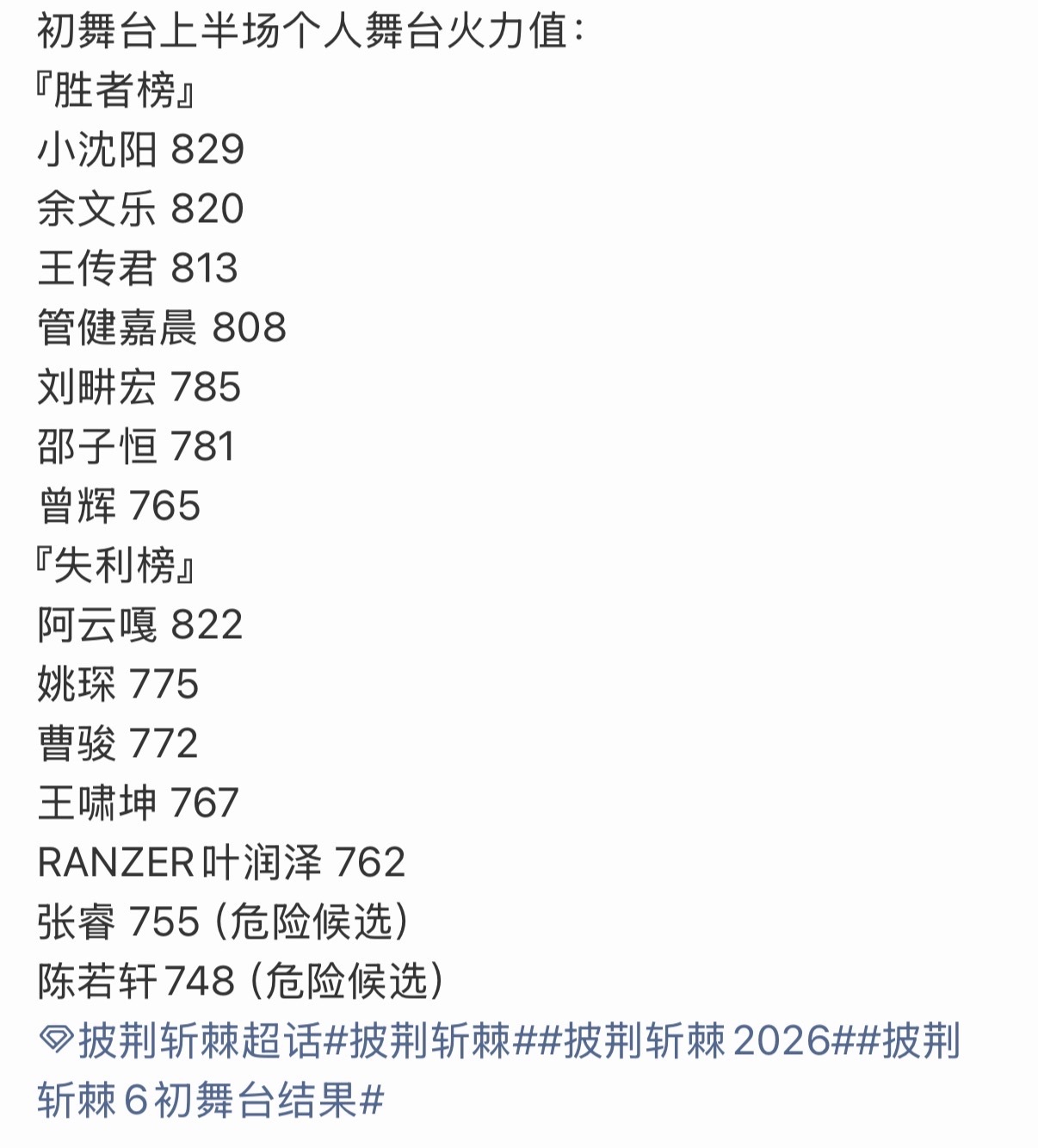 披哥初舞台个人排名披哥初舞台个人排名来咯披荆斩棘直播娱乐