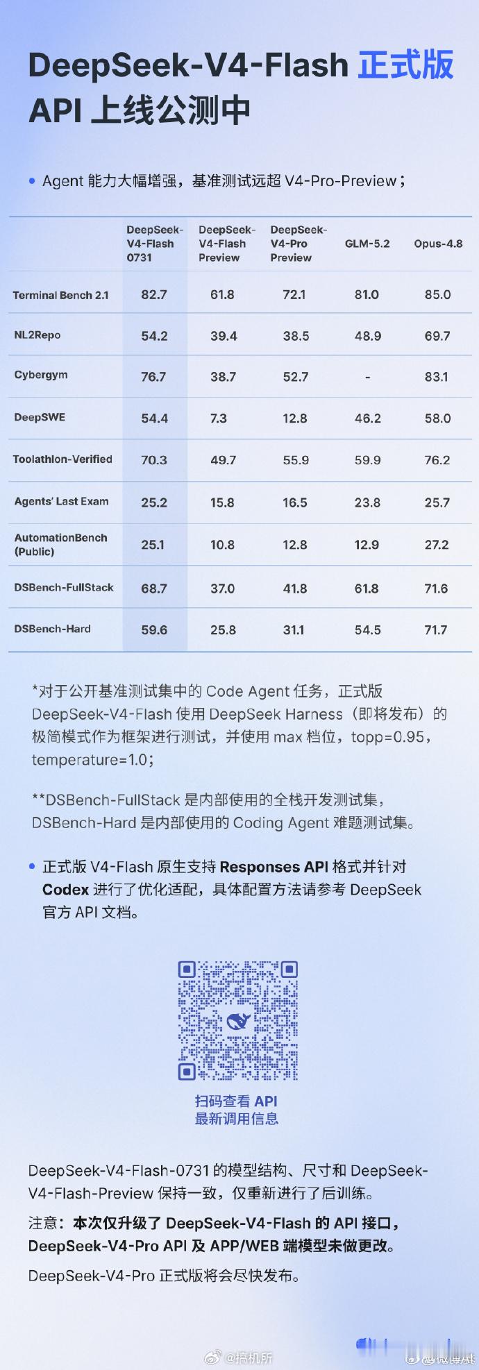 DeepSeekV4Flash正式版上线期待已久的 DeepSeek-V4-Fl