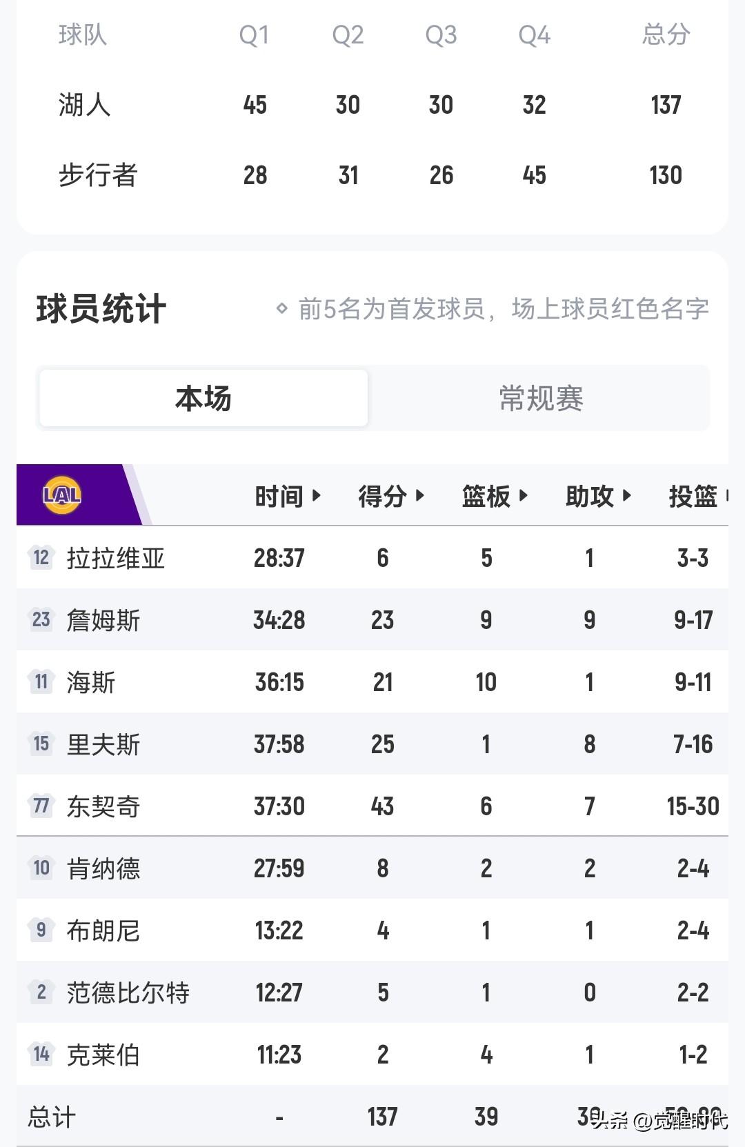 东契奇43+7
詹姆斯23+9+9
里夫斯25+8
湖人胜步行者