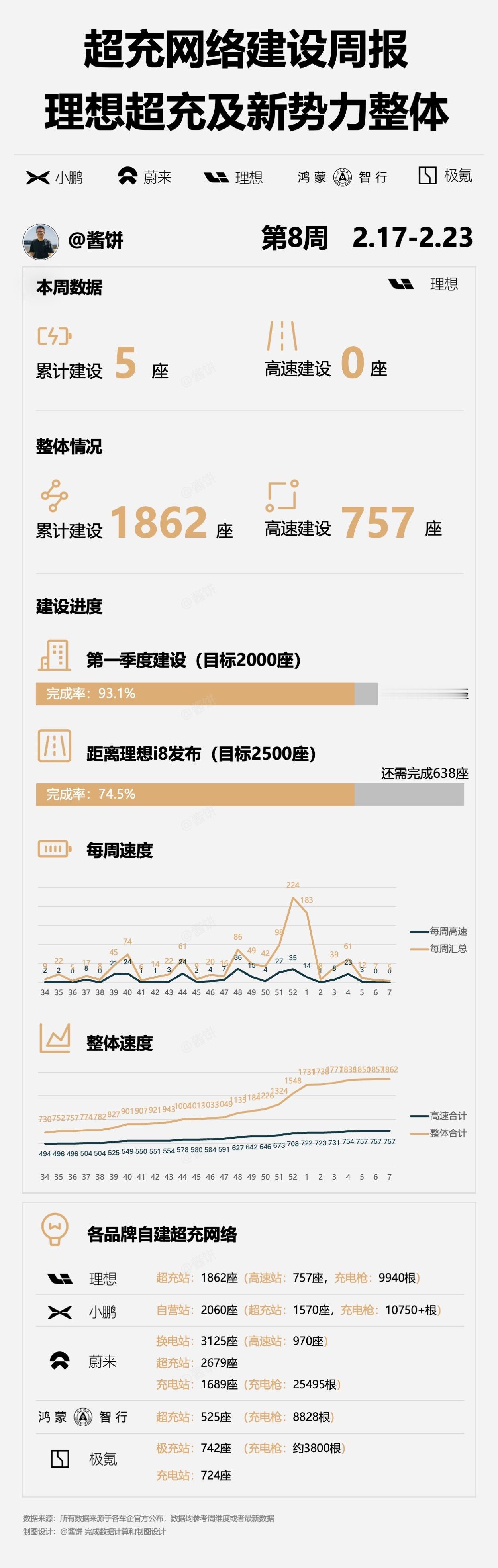 每周加电  超充网络建设周报  第8周   2.17-2.23/// 🎁 点赞