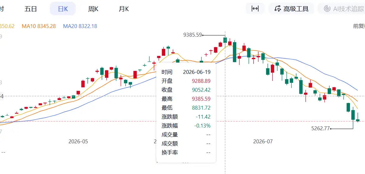 舆论不能判断股价走势，但股价走势一定能告诉你舆论是怎么来的！六月中旬，韩国“黄金