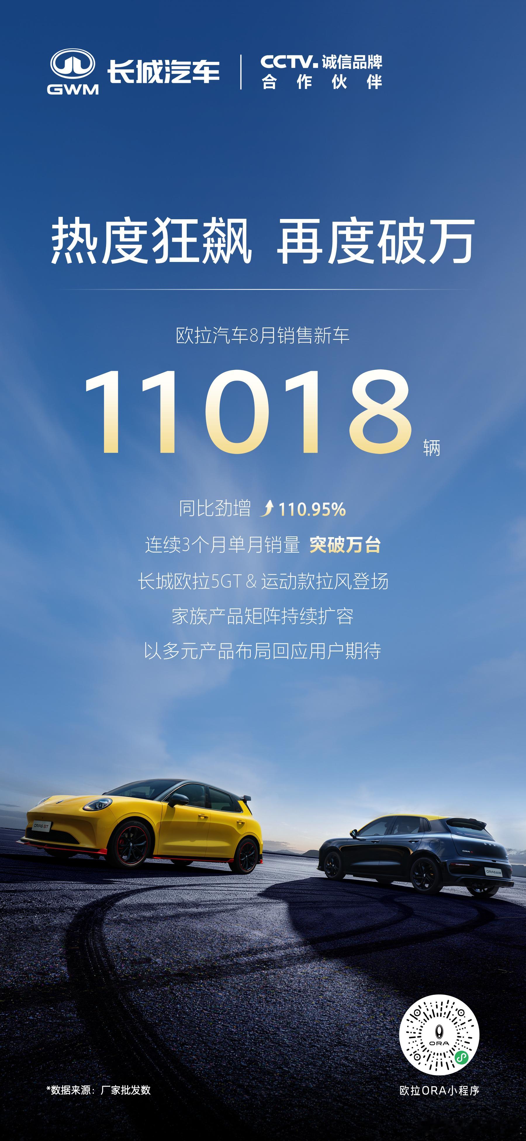 🔥欧拉汽车8月成绩单重磅出炉！🔥8月销售新车11018辆，同比劲增110.9
