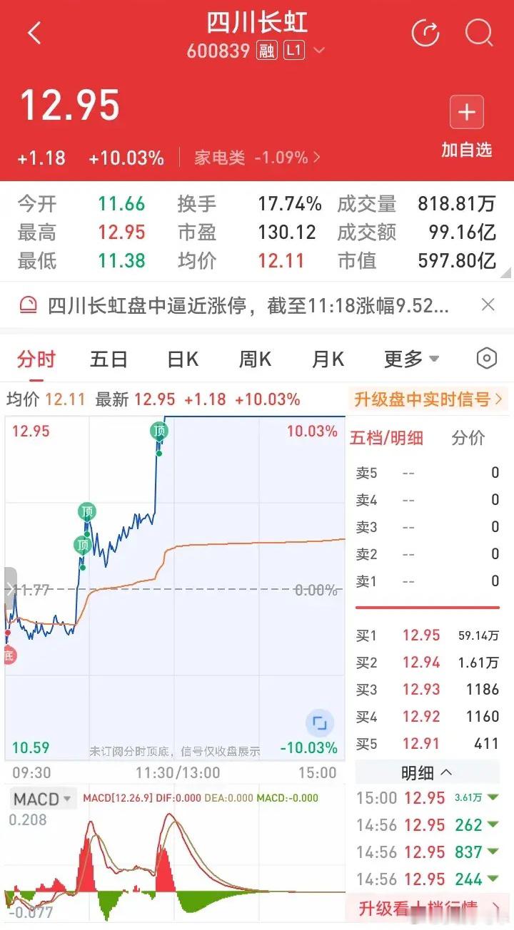 四川长虹今天竟然逆势涨停了！完全看不懂了。看来咱们这批搞所谓价值投资的老股民已经