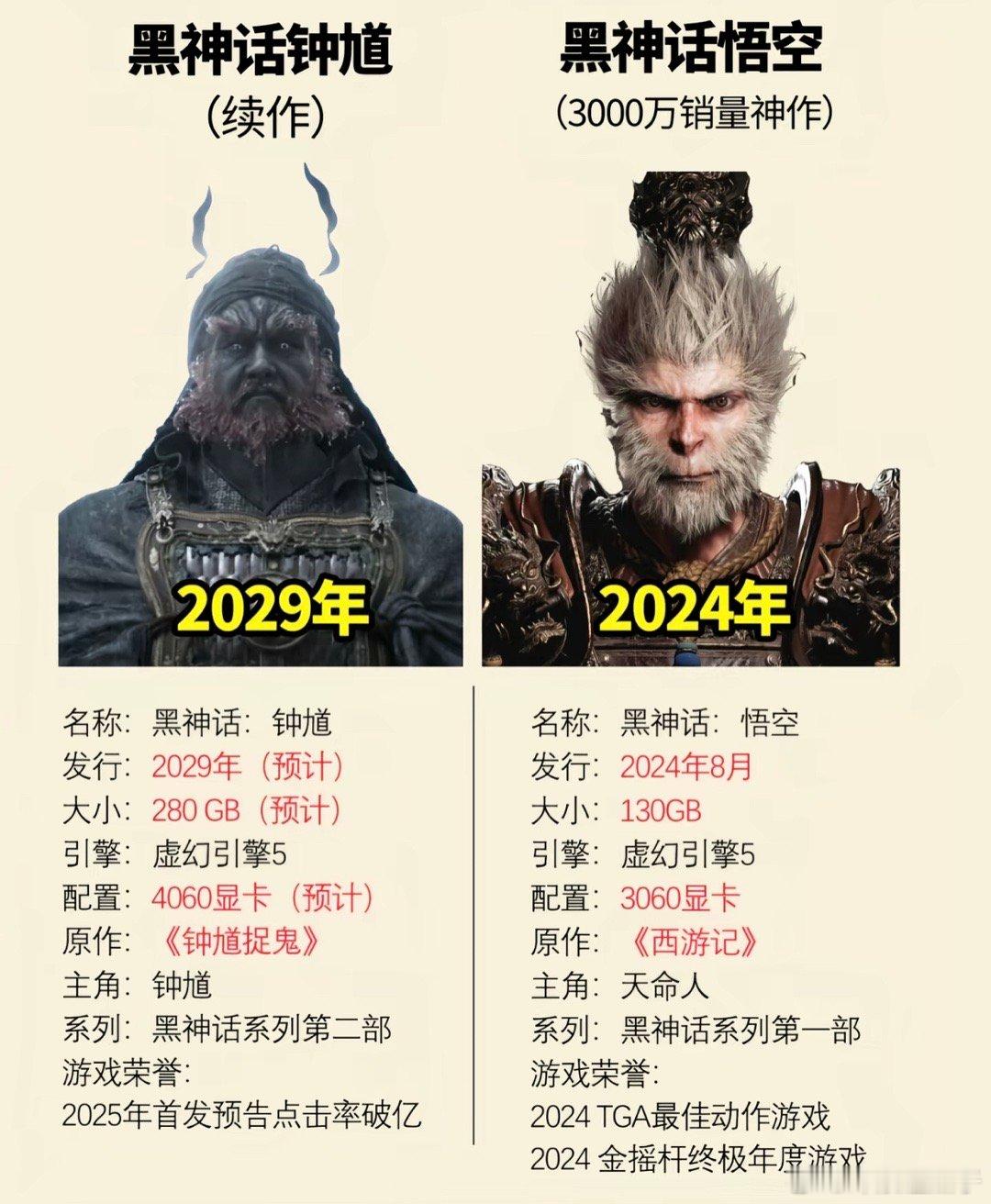 黑神话钟馗但是FPS29年就别期待了，到时候大多数都老了，反应不过来了[无聊] 