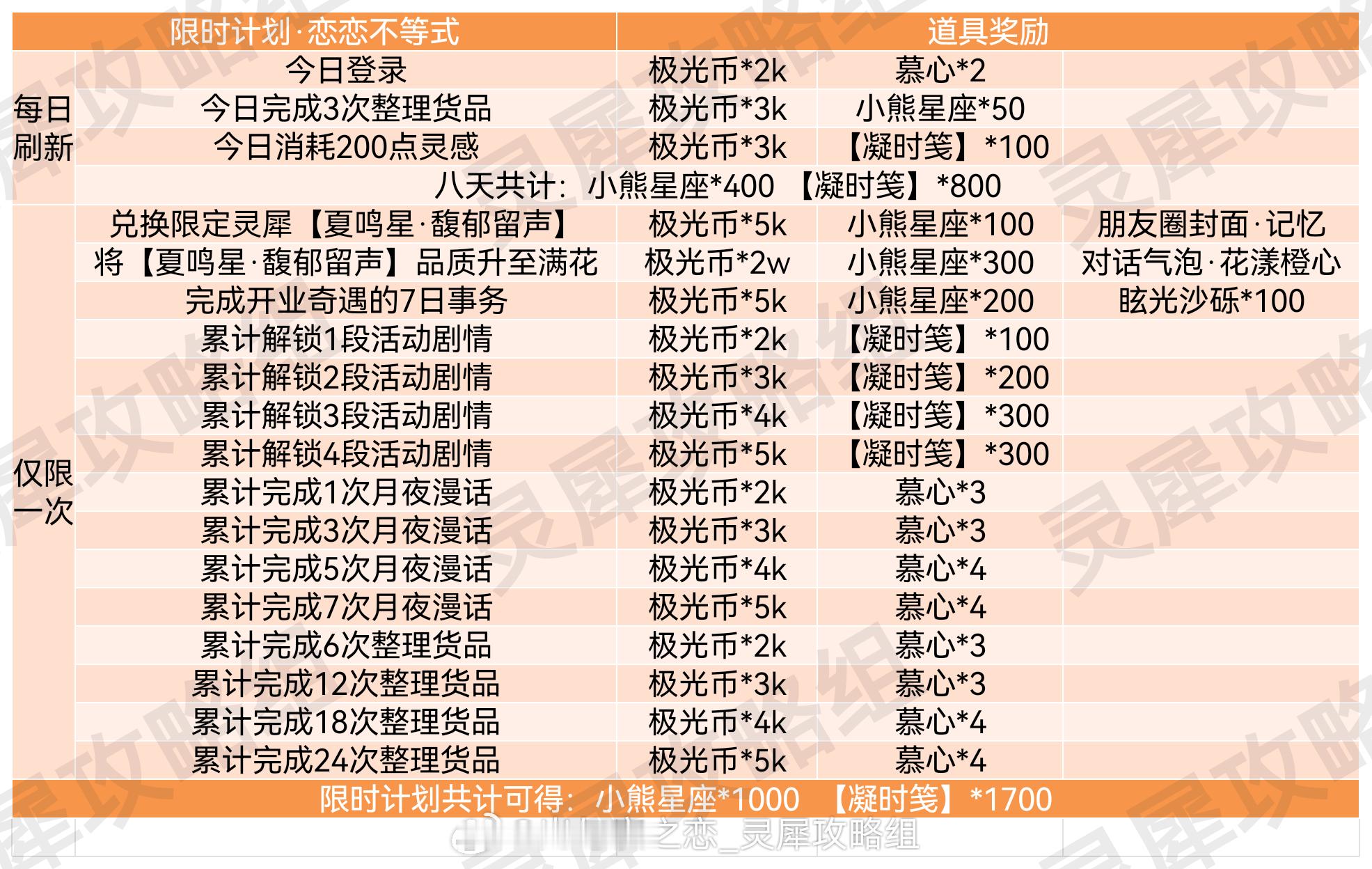光与夜之恋[超话]  恋恋不等式｜限时计划攻略限时计划共计可得：小熊星座*100