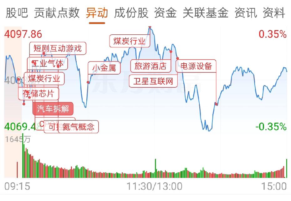 汪汪队一定要指数红
上证指数高位振荡，证券，银行下跌，保险，半导体撑指数，小盘股