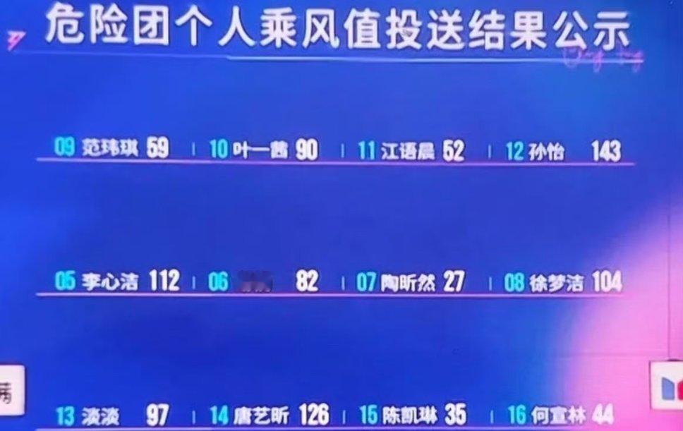 浪姐现场观众对账只能说27票不是两组对决投票的票数，而是最后分别投送个人喜爱度环