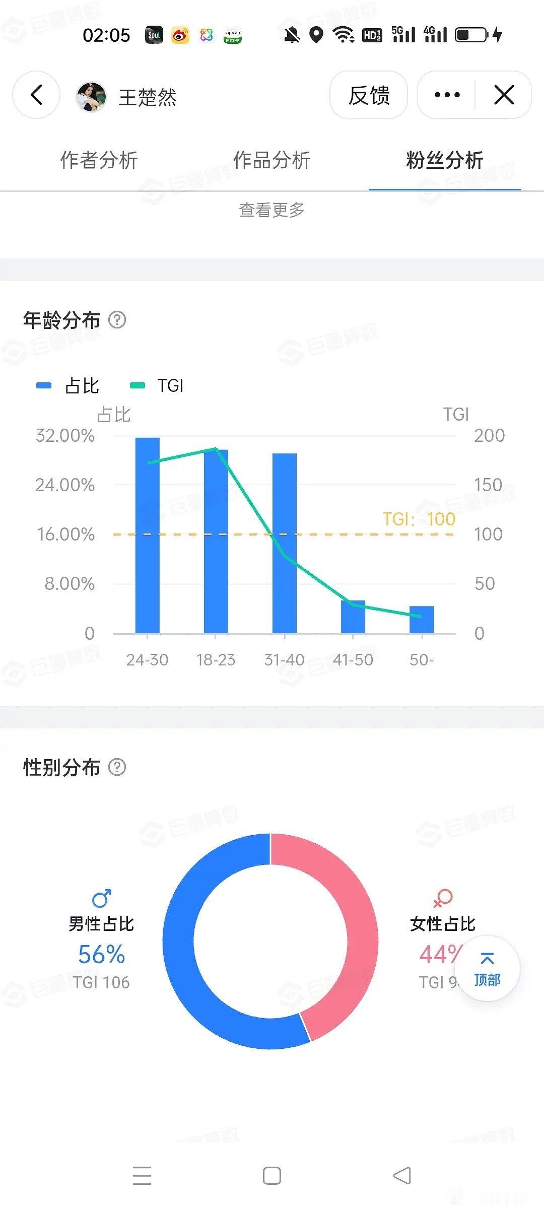 王楚然的男粉比例居然都超过章若楠了 