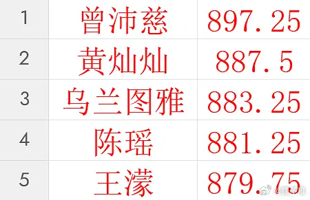 乘风2026｜五公姐姐一至四公团秀平均分排名（再次声明：一至四公团秀平均分） 