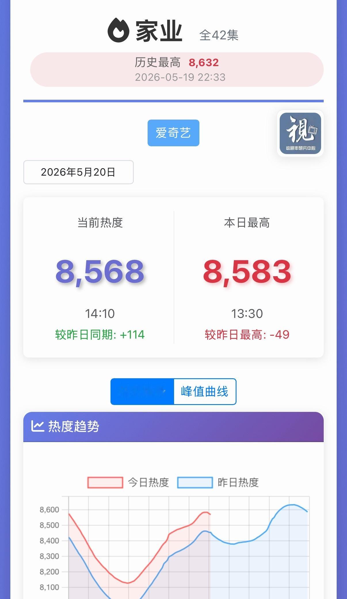 观察了一下确实是微微横盘，不是强劲的走势今天峰值应该在8800+左右 