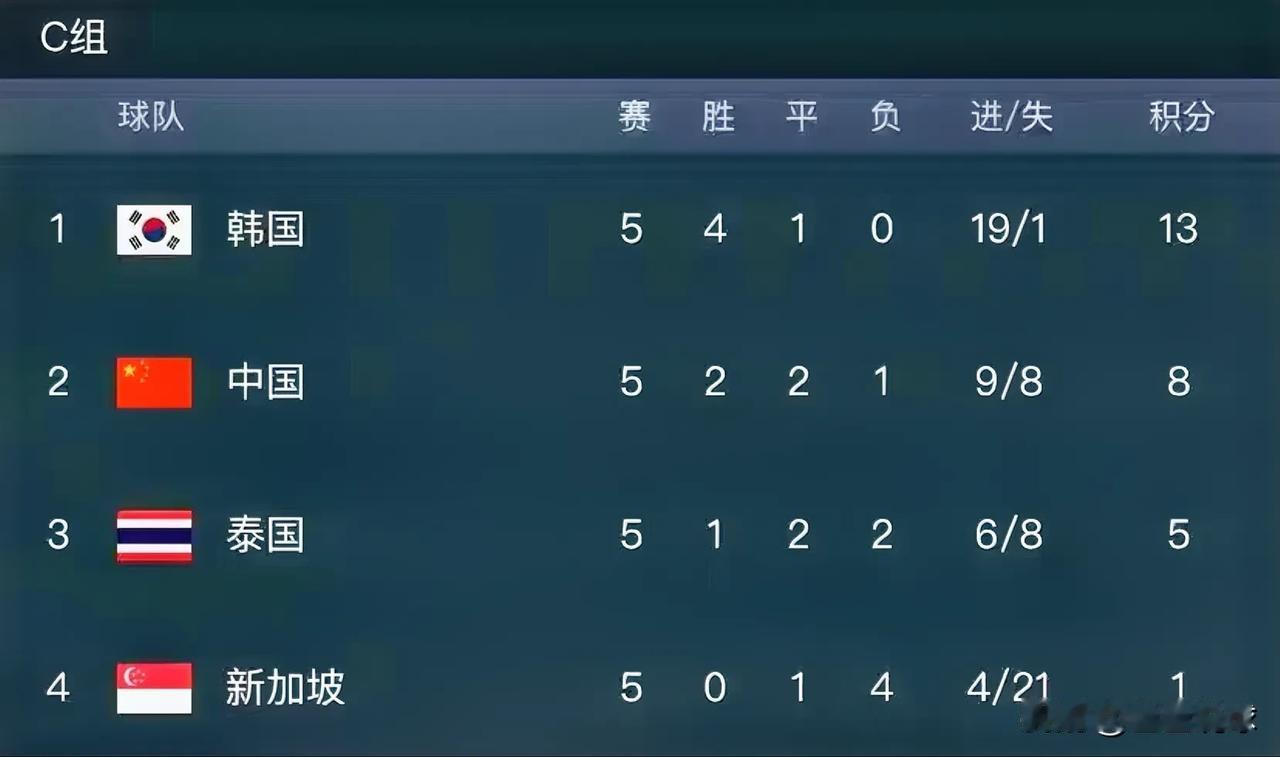 太失望！世预赛第五轮战罢，亚洲区C组各球队这么说：
1. 韩国队：我率先晋级18