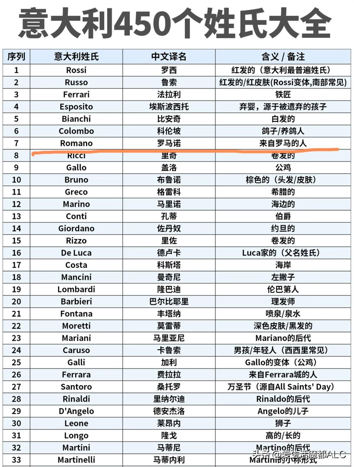意大利🇮🇹姓氏含义｜罗马诺：来自罗马的人
Rossi/罗西/红发的
Ferr
