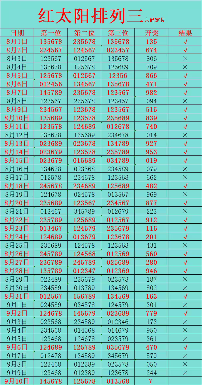 红太阳☀️排三↓↓上：145678中：125678下：013568排列三推荐排列