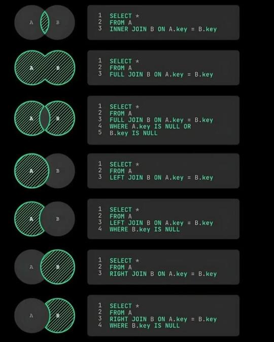 一张图让你彻底搞懂 SQL JOIN！