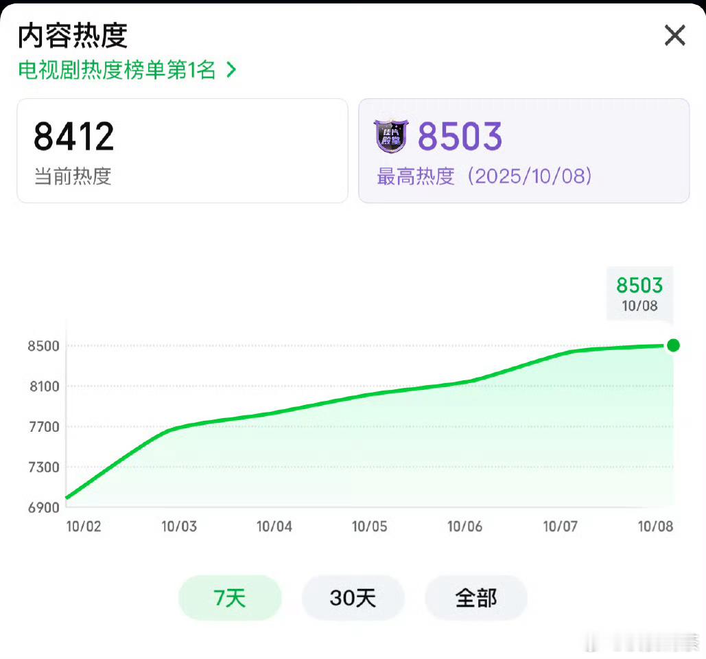 平稳中有升一笑随歌爱奇艺热度破8500 ​​​