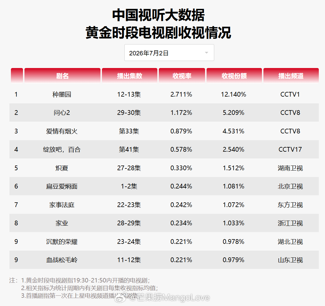 2026年7月2日中国视听大数据CVB黄金档电视剧收视率日榜TOP101 种墨园