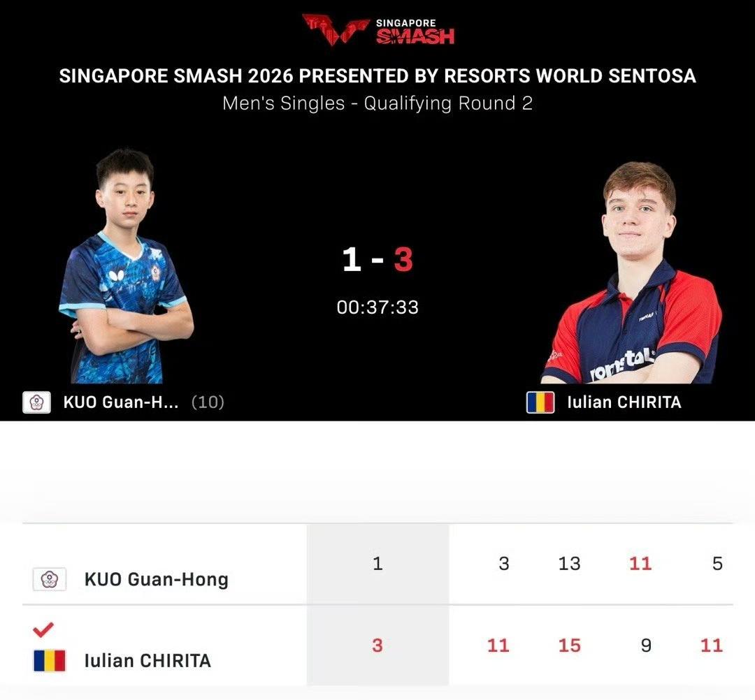 郭冠宏资格赛第二轮就壮烈了[微笑]，
这张佑安在资格赛最终轮也无了，
也就是说，