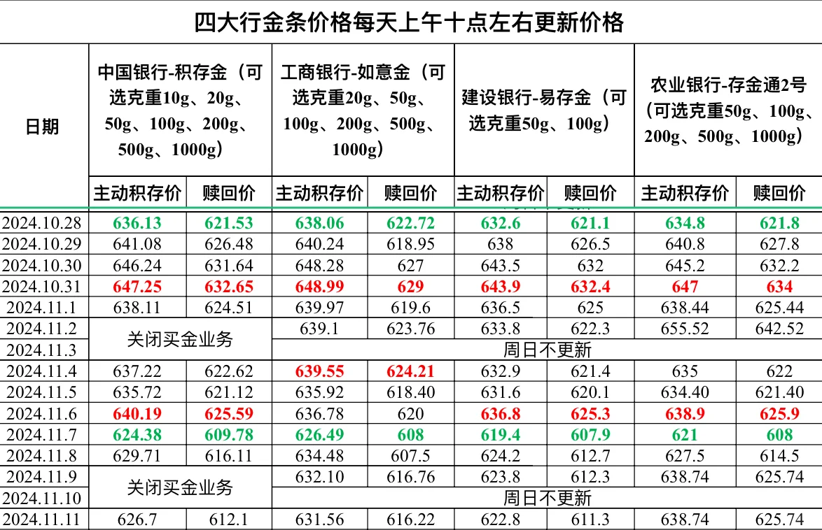 2024.11.11四大行金条价格更新