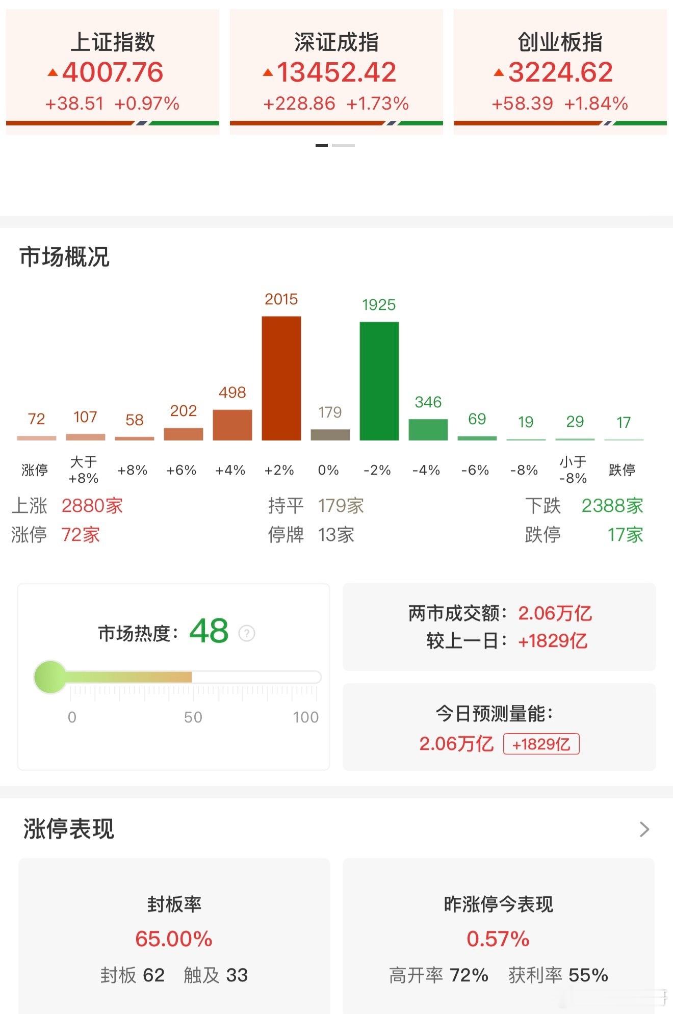 a股 【收评：沪指涨近1%重返4000点 金属铝、化工板块集体爆发】11月6日，