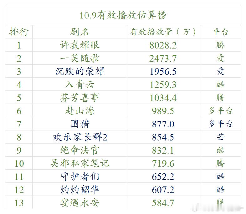 10.9云合估算播放量 ​​​