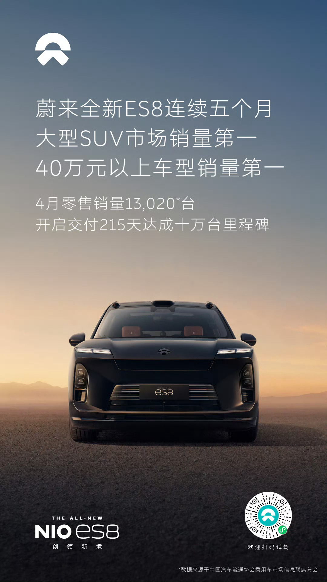 蔚来今日官宣，全新 ES8 在 4 月零售销量 13020 台，已连续五个月拿下