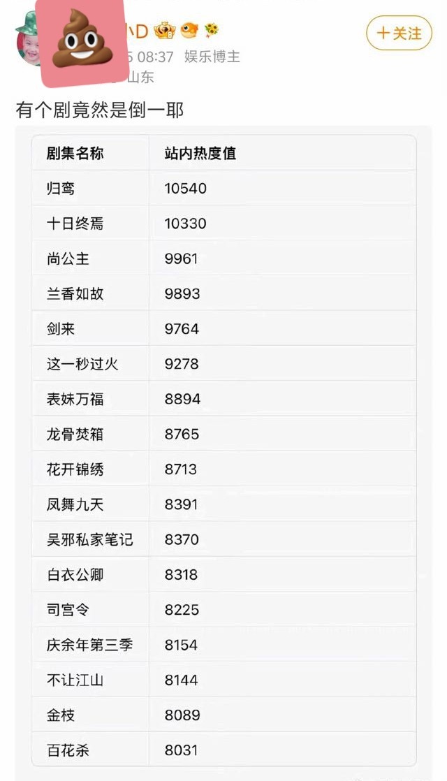 有个剧竟然没上榜耶 