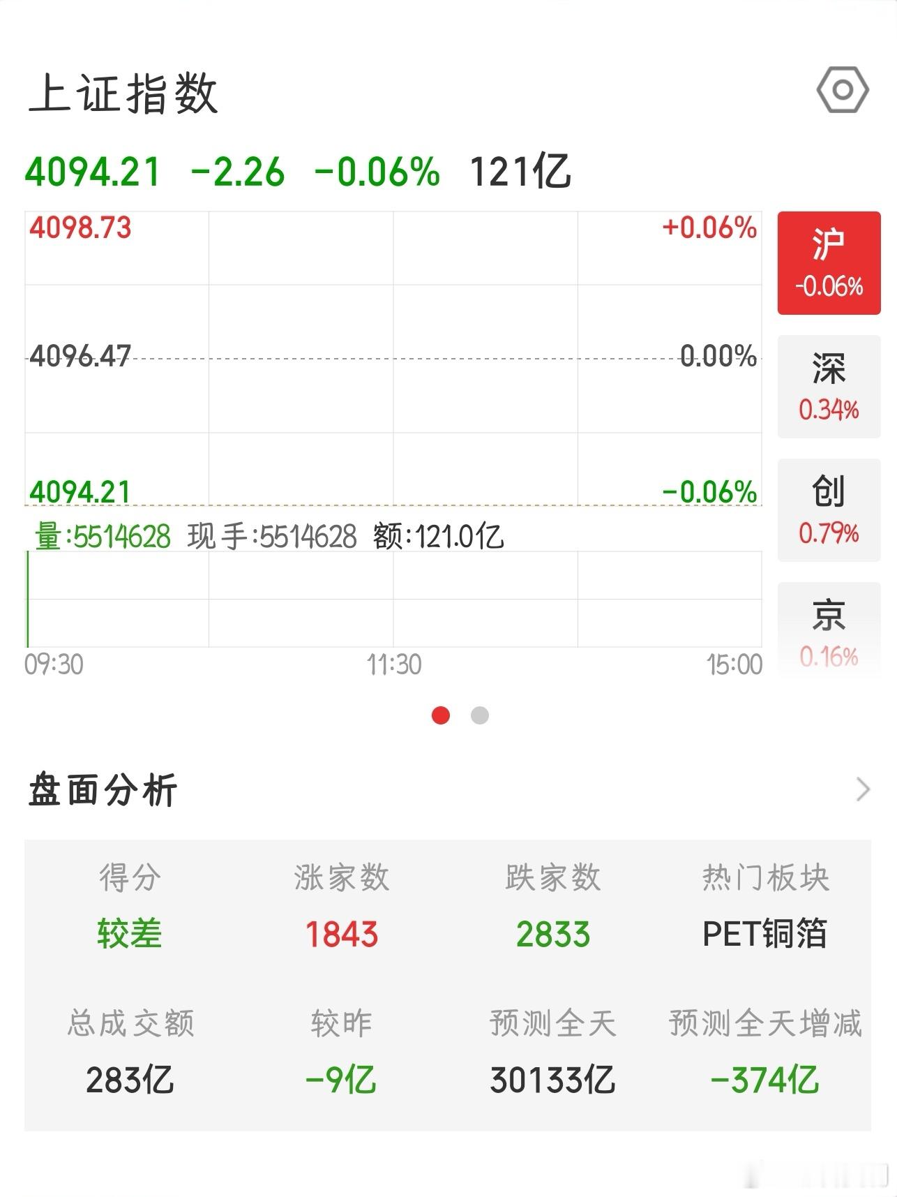 【2026.6.16】开盘：上证指数 开盘下跌 2.26，报 4094.21；上