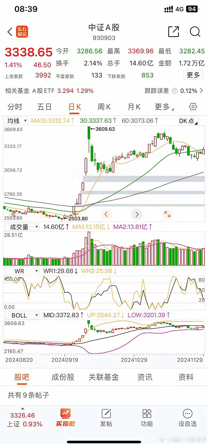 12.1周日：下周，将会继续上攻，还是橫盘震震荡，或者再次下调？1、上周三五，主