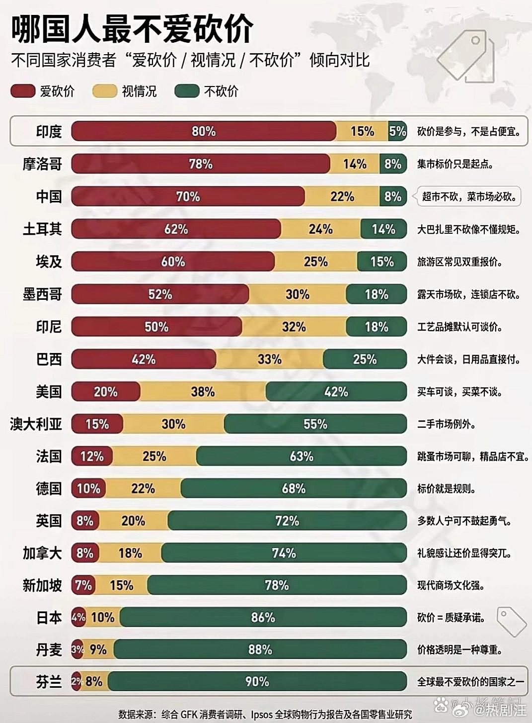 哪国人最不爱砍价！ ​​​