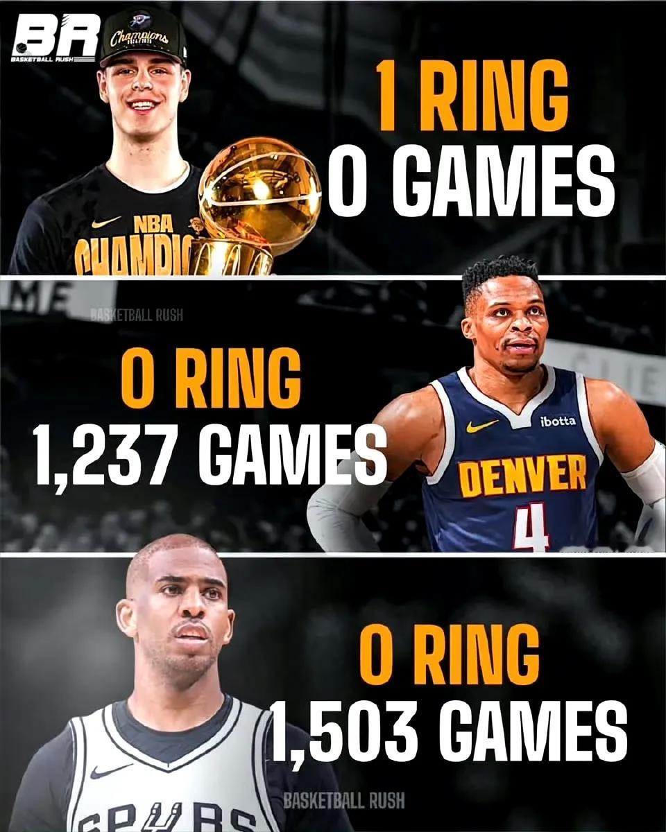 这个世界太不公平了，有人一场比赛没打就有NBA总冠军，雷霆亚历山大27岁就拿了首