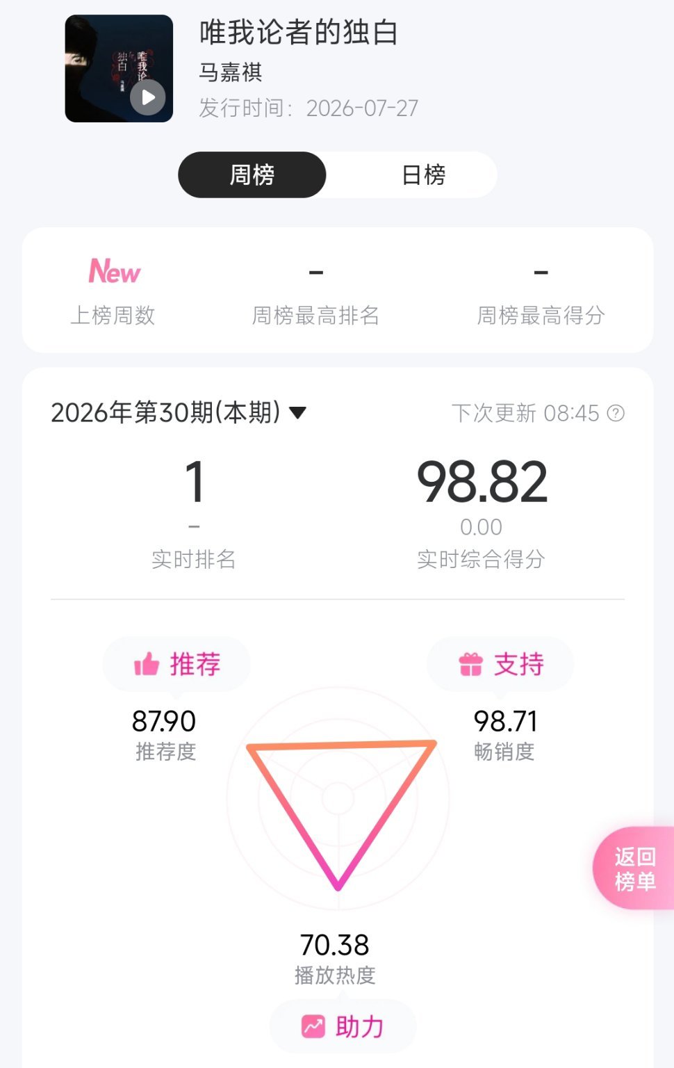 我们的目标从来都是最短时间内达到白金单曲，不要看由你榜第一就觉得达成目标不用努力