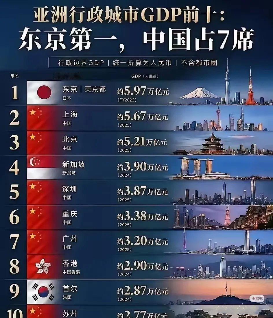 亚洲行政城市GDP前十：东京第一，中国占7席！
 
分别是上海、北京、深圳、重庆
