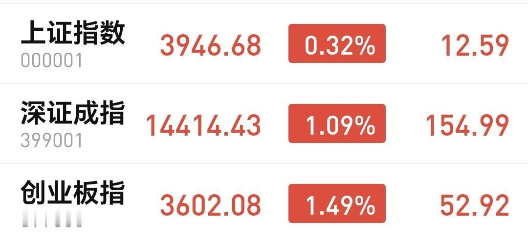 基金：明天是红周四还是黑周四
今天市场低开以后高走，收盘的时候，三大指数都是上涨