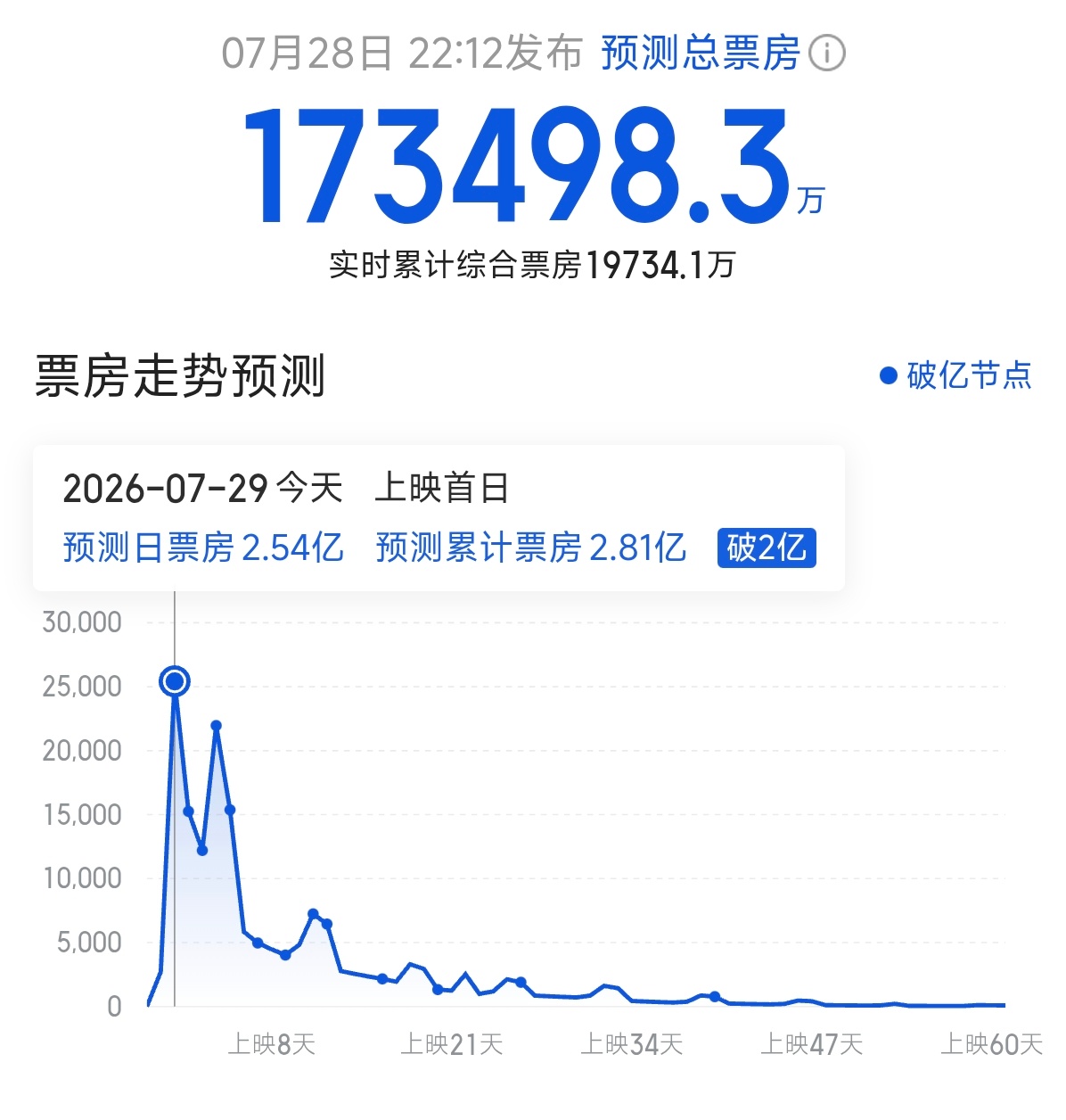 蜘蛛侠今天没跑赢预测，为什么啊我又奶死了一部？