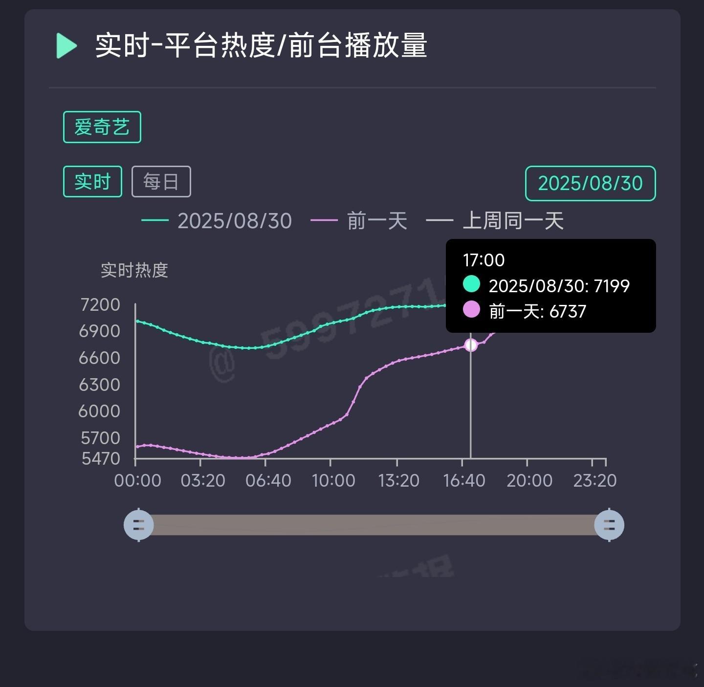 罗晋和王子文的目之所及第三天了，热度确实毫无指望，集均估计1200上下吧[dog