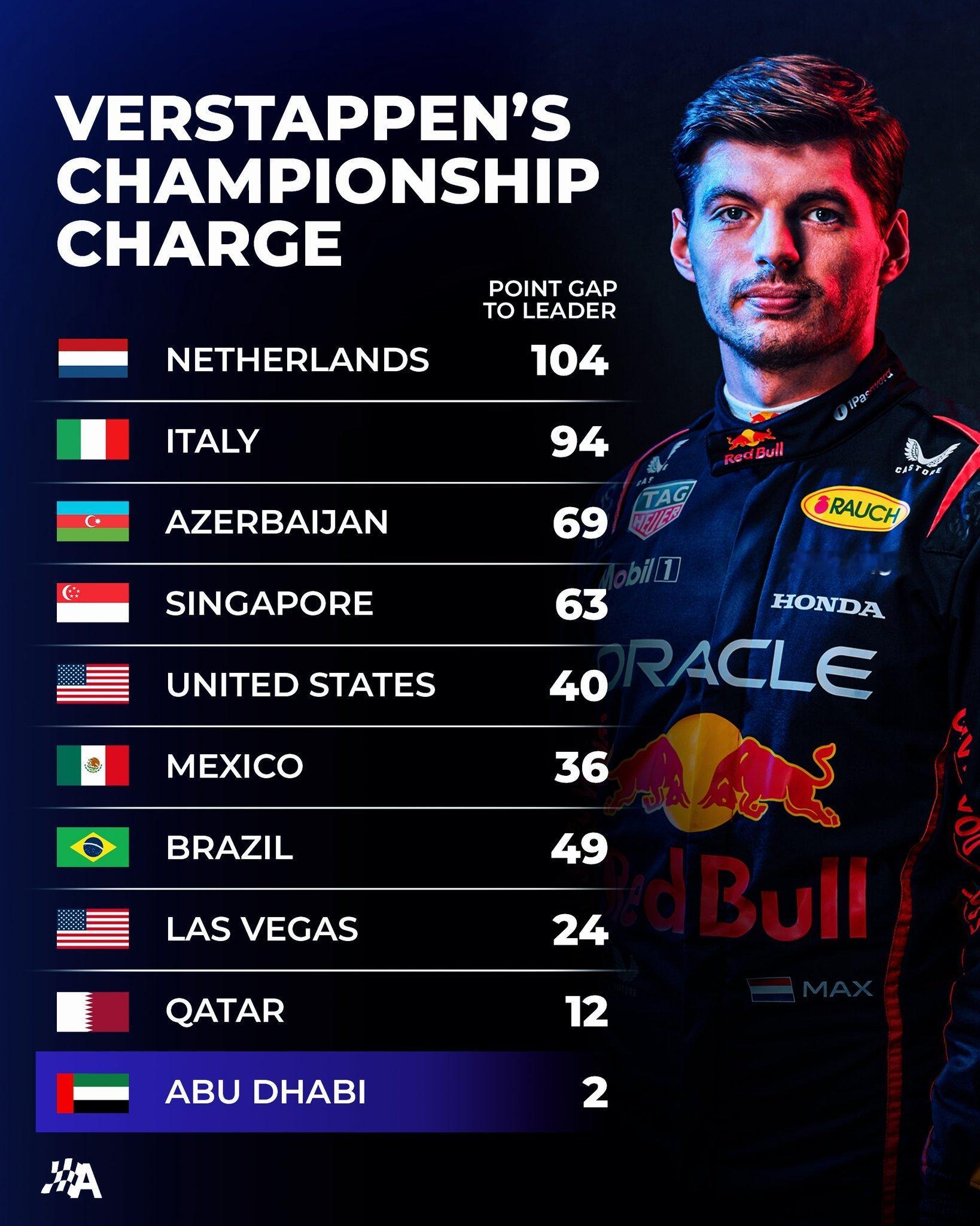 汽车人尽力了！104分追至2分2025f1阿布扎比大奖赛